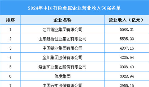 2024年中国有色金属企业营业收入50强（附名单）