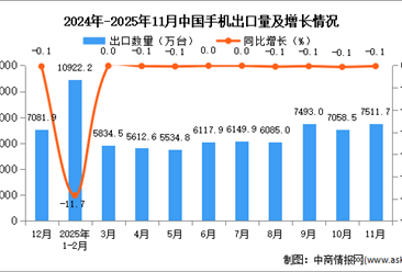 2025年11月中国手机出口数据统计分析：出口量7511.7万台