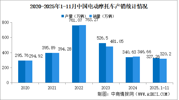 2025年1-11月中国电动摩托车产销情况：销量同比微增（图）
