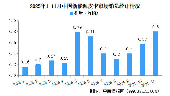 2025年11月中国新能源皮卡销量情况：销量同比增长152%（图）