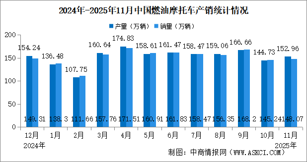 2025年1-11月中国燃油摩托车产销情况：销量同比增长7.43%（图）