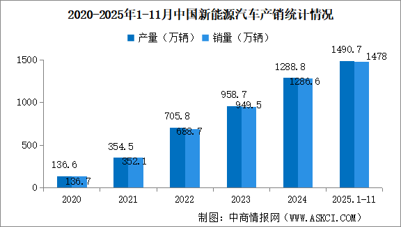 2025年11月中国汽车产销情况：出口量同比增长48.5%（图）