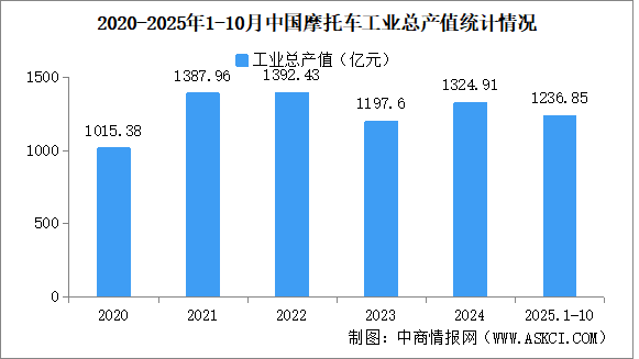 2025年1-10月中国摩托车企业经营情况：利润总额同比提高32.62%（图）