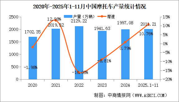 2025年1-11月中国摩托车产销量情况：销量同比增长10.23%（图）