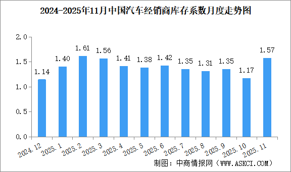 2025年11月中国汽车经销商库存系数为1.57，库存水平处于警戒线以上（图）