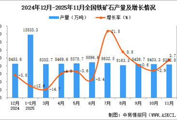2025年11月全国铁矿石产量数据统计分析