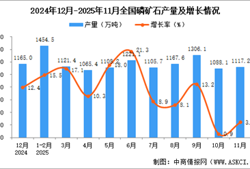 2025年11月全国磷矿石产量数据统计分析