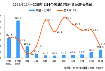 2025年11月全国成品糖产量数据统计分析