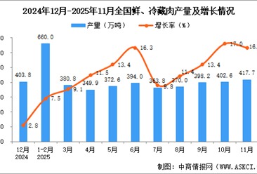 2025年11月全国鲜、冷藏肉产量数据统计分析