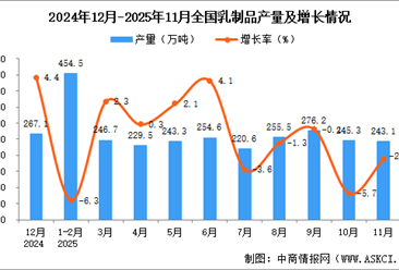 2025年11月全国乳制品产量数据统计分析