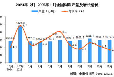 2025年11月全国饲料产量数据统计分析