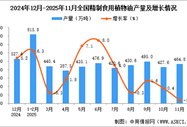 2025年11月全国精制食用植物油产量数据统计分析