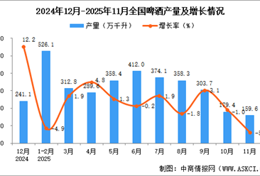 2025年11月全国啤酒产量数据统计分析