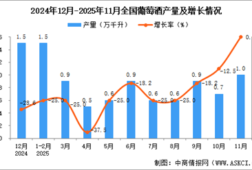 2025年11月全国葡萄酒产量数据统计分析