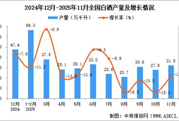2025年11月全国白酒产量数据统计分析