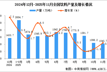 2025年11月全国饮料产量数据统计分析