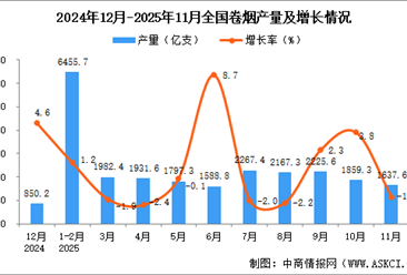 2025年11月全国卷烟产量数据统计分析