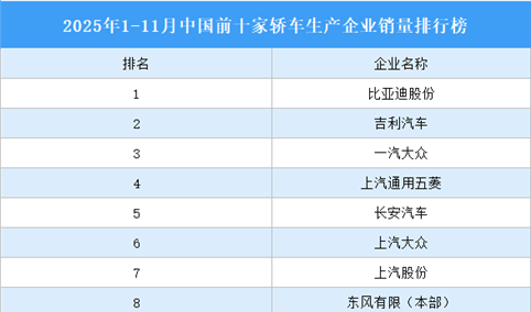 2025年1-11月中国前十家轿车生产企业销量排行榜（附榜单）
