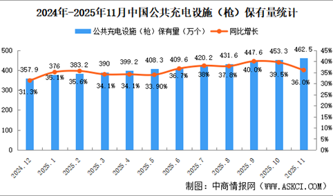 2025年11月全国公共充电设施运营情况：保有量同比增长36%（图）