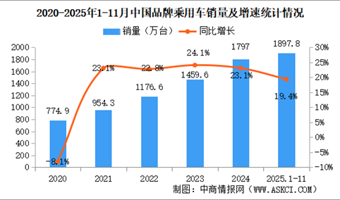 2025年1-11月中国品牌乘用车销量情况：品牌乘用车销量占有率69.6%（图）