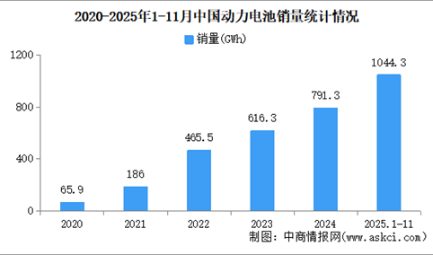 2025年11月中国动力电池产销情况：销量同比增长52.7%（图）