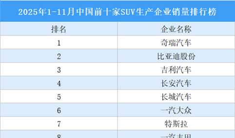 2025年1-11月中国前十家SUV生产企业销量排行榜（附榜单）