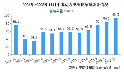 2025年1-11月中国动力电池装车量情况：磷酸铁锂电池装车量同比增长56.7%（图）