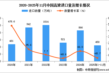 2025年1-11月中国高粱进口数据统计分析：进口量450万吨