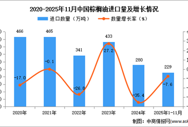 2025年1-11月中国棕榈油进口数据统计分析：进口量229万吨