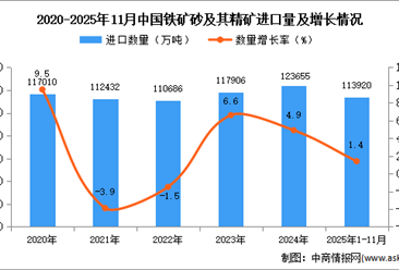 2025年1-11月中国铁矿砂及其精矿进口数据统计分析：进口量同比增长1.4%