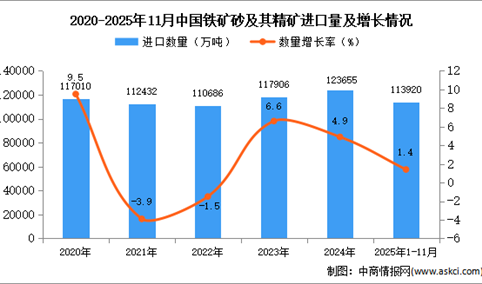 2025年1-11月中国铁矿砂及其精矿进口数据统计分析：进口量同比增长1.4%