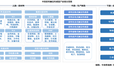 2025年中国柔性触觉传感器产业链图谱及投资布局分析（附产业链全景图）