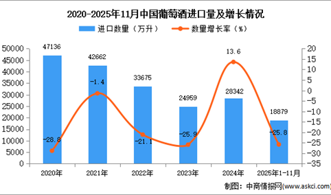 2025年1-11月中国葡萄酒进口数据统计分析：进口量同比下降25.8%