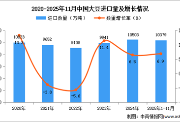 2025年1-11月中国大豆进口数据统计分析：进口量同比增长6.9%