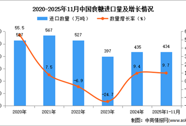 2025年1-11月中国食糖进口数据统计分析：进口量434万吨