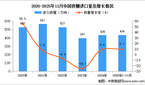 2025年1-11月中国食糖进口数据统计分析：进口量434万吨
