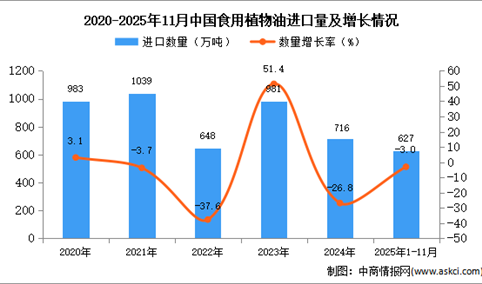 2025年1-11月中国食用植物油进口数据统计分析：进口量627万吨