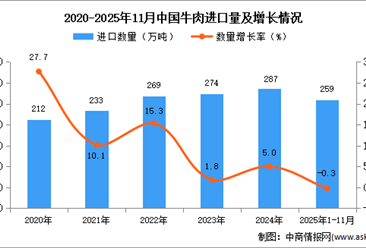 2025年1-11月中国牛肉进口数据统计分析：进口量259万吨