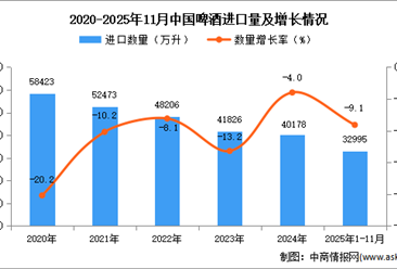2025年1-11月中国啤酒进口数据统计分析：进口量同比下降9.1%