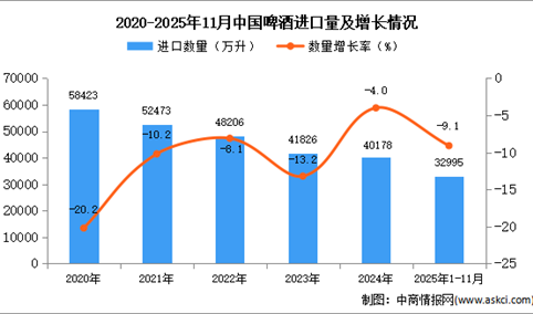2025年1-11月中国啤酒进口数据统计分析：进口量同比下降9.1%