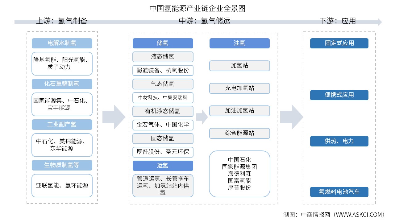 2025年中国氢能源产业链图谱及投资布局分析（附产业链全景图）