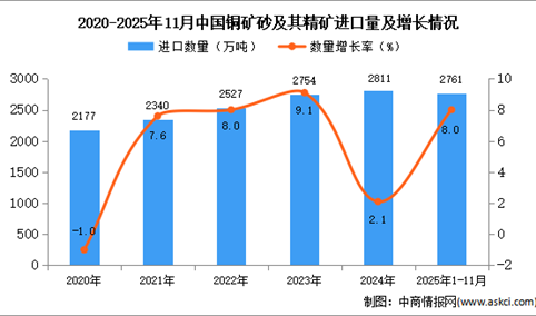 2025年1-11月中国铜矿砂及其精矿进口数据统计分析：进口量同比增长8%