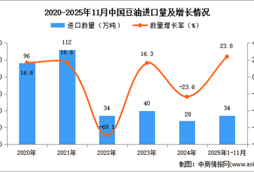 2025年1-11月中国豆油进口数据统计分析：进口量同比增长23.8%