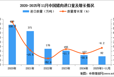 2025年1-11月中国猪肉进口数据统计分析：进口量同比下降6.2%