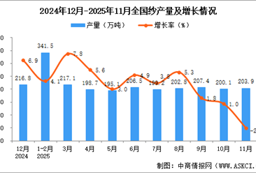 2025年11月全国纱产量数据统计分析