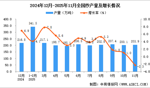 2025年11月全国纱产量数据统计分析