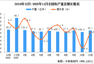 2025年11月全国布产量数据统计分析