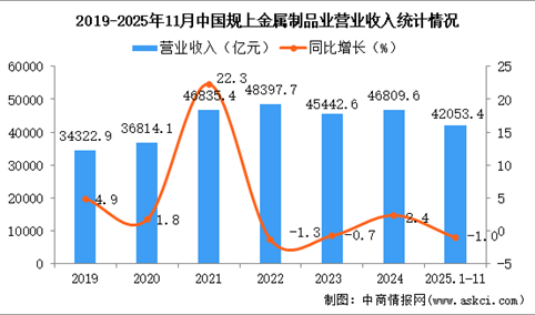 2025年1-11月中国金属制品业经营情况：营收同比下降1.0%