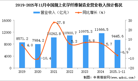 2025年1-11月中国化学纤维制造业经营情况：利润同比下降0.8%