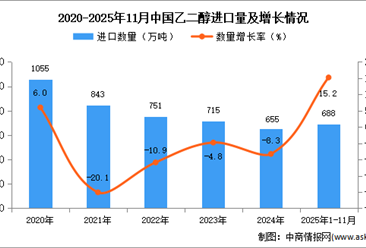 2025年1-11月中国乙二醇进口数据统计分析：进口量同比增长15.2%